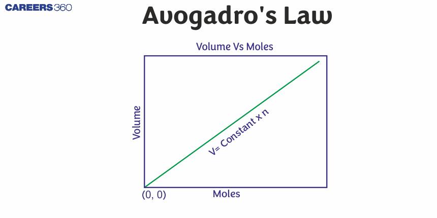 Avogadro's Law: Definition, Formula, Equation, Examples, Questions